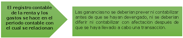 Reservado: El registro contable de la renta y los gastos se hace en el periodo contable con el cual se relacionan